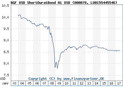 Chart: BGF USD ShortDuratBond A1 USD (800078 LU0155445546)