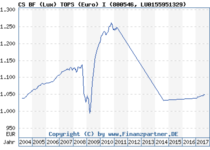 Chart: CS BF (Lux) TOPS (Euro) I (800546 LU0155951329)
