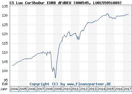 Chart: CS Lux CorShoDur EURB dFdBEU (800545 LU0155951089)