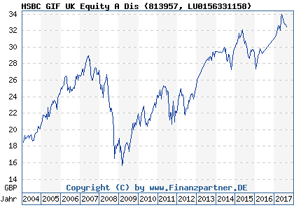 Chart: HSBC GIF UK Equity A Dis (813957 LU0156331158)