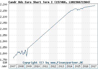 Chart: Candr Bds Euro Short Term I (157466 LU0156671504)
