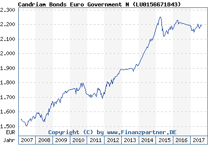 Chart: Candriam Bonds Euro Government N ( LU0156671843)