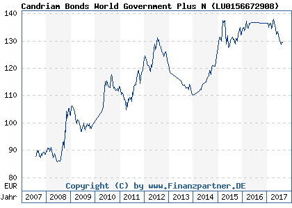 Chart: Candriam Bonds World Government Plus N ( LU0156672908)