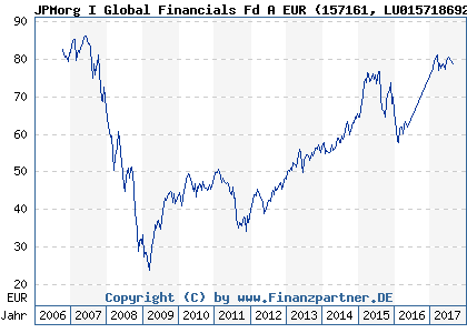 Chart: JPMorg I Global Financials Fd A EUR (157161 LU0157186924)