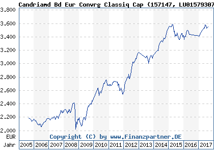 Chart: Candriamd Bd Eur Convrg Classiq Cap (157147 LU0157930743)