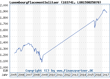 Chart: LuxembourgPlacementSolitaer (163741 LU0159025070)