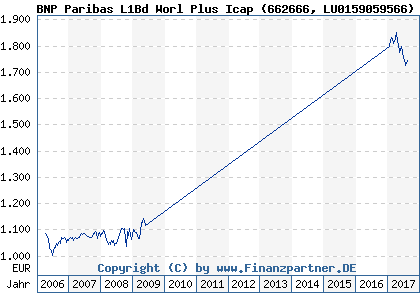 Chart: BNP Paribas L1Bd Worl Plus Icap (662666 LU0159059566)