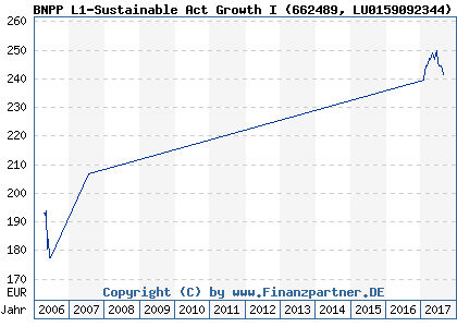 Chart: BNPP L1-Sustainable Act Growth I (662489 LU0159092344)