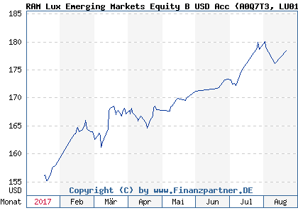 Chart: RAM Lux Emerging Markets Equity B USD Acc (A0Q7T3 LU0160155395)