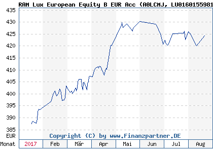 Chart: RAM Lux European Equity B EUR Acc (A0LCMJ LU0160155981)
