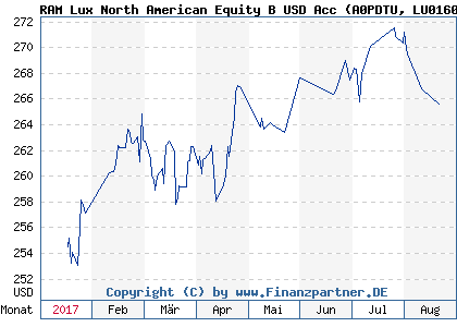 Chart: RAM Lux North American Equity B USD Acc (A0PDTU LU0160156013)