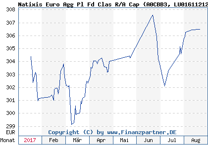 Chart: Natixis Euro Agg Pl Fd Clas R/A Cap (A0CBB3 LU0161121271)
