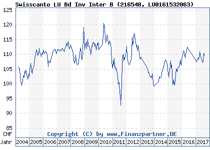 Chart: Swisscanto LU Bd Inv Inter B (216540 LU0161532063)