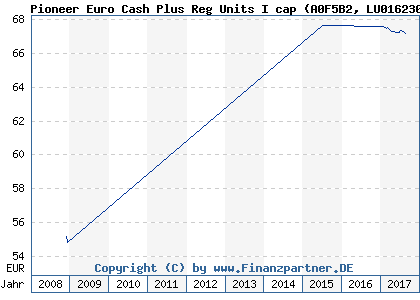 Chart: Pioneer Euro Cash Plus Reg Units I cap (A0F5B2 LU0162301039)