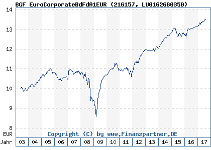 Chart: BGF EuroCorporateBdFdA1EUR (216157 LU0162660350)