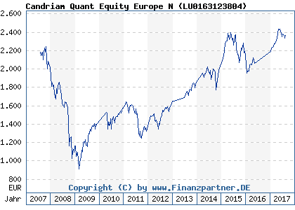 Chart: Candriam Quant Equity Europe N ( LU0163123804)