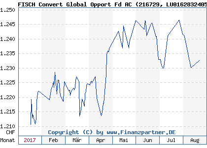 Chart: FISCH Convert Global Opport Fd AC (216729 LU0162832405)