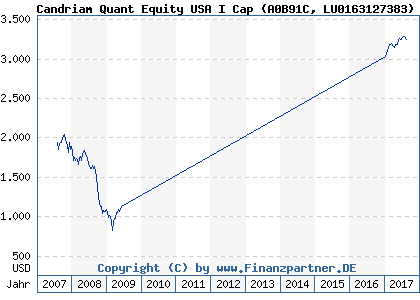 Chart: Candriam Quant Equity USA I Cap (A0B91C LU0163127383)