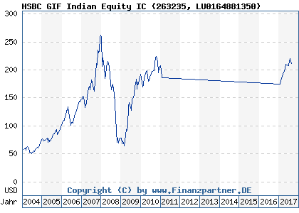 Chart: HSBC GIF Indian Equity IC (263235 LU0164881350)