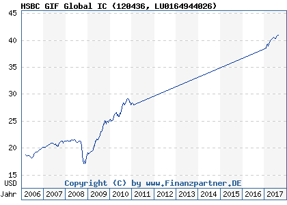 Chart: HSBC GIF Global IC (120436 LU0164944026)