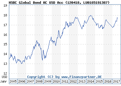 Chart: HSBC Global Bond AC USD Acc (120418 LU0165191387)