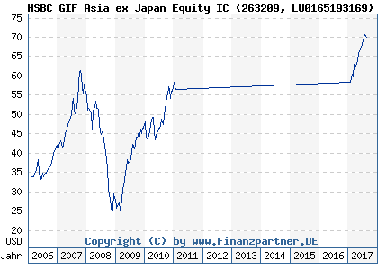 Chart: HSBC GIF Asia ex Japan Equity IC (263209 LU0165193169)