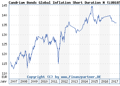Chart: Candriam Bonds Global Inflation Short Duration N ( LU0165521609)