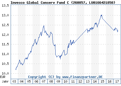 Chart: Invesco Global Conserv Fund C (260857 LU0166421858)