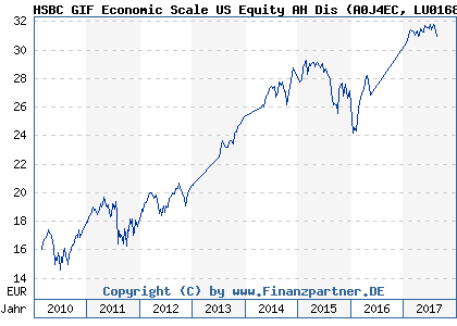 Chart: HSBC GIF Economic Scale US Equity AH Dis (A0J4EC LU0168404597)