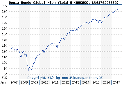 Chart: Dexia Bonds Global High Yield N (A0CAGC LU0170293632)