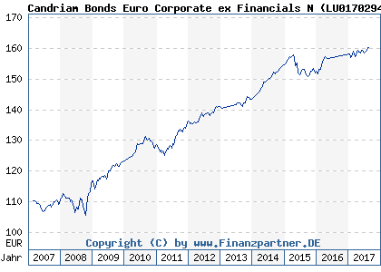 Chart: Candriam Bonds Euro Corporate ex Financials N ( LU0170294879)