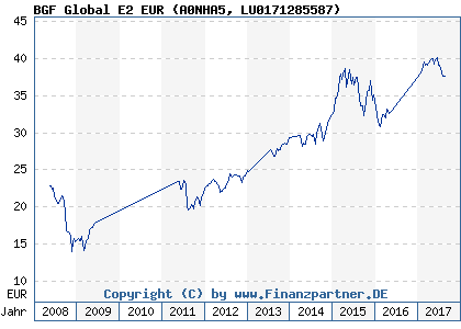 Chart: BGF Global E2 EUR (A0NHA5 LU0171285587)