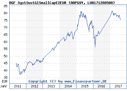 Chart: BGF SystGlSmallCapFdE2EUR (A0PG9Y LU0171288508)