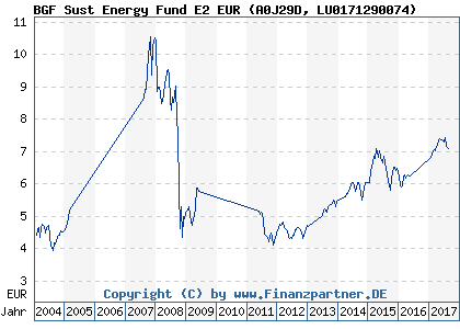 Chart: BGF Sust Energy Fund E2 EUR (A0J29D LU0171290074)