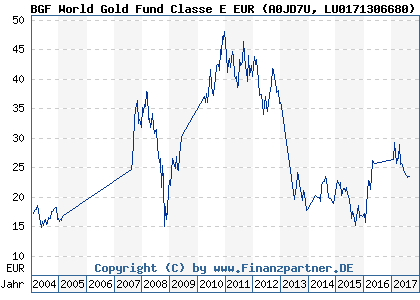 Chart: BGF World Gold Fund Classe E EUR (A0JD7U LU0171306680)