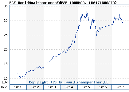 Chart: BGF WorldHealthscienceFdE2E (A0NHA9 LU0171309270)