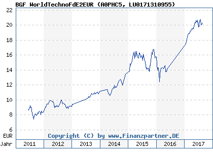 Chart: BGF WorldTechnoFdE2EUR (A0PHC5 LU0171310955)