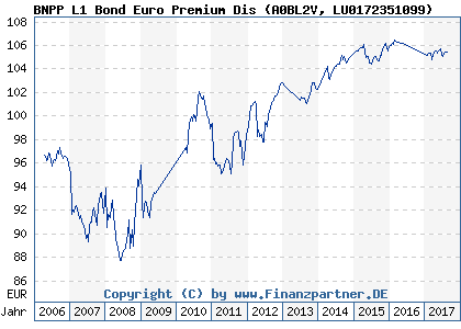 Chart: BNPP L1 Bond Euro Premium Dis (A0BL2V LU0172351099)