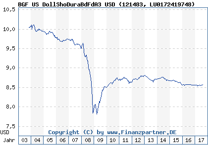 Chart: BGF US DollShoDuraBdFdA3 USD (121483 LU0172419748)