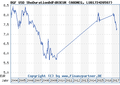 Chart: BGF USD ShoDurationBdFdA3EUR (A0DNEG LU0172420597)