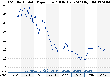 Chart: LODH World Gold Expertise P USD Acc (813929 LU0172583626)