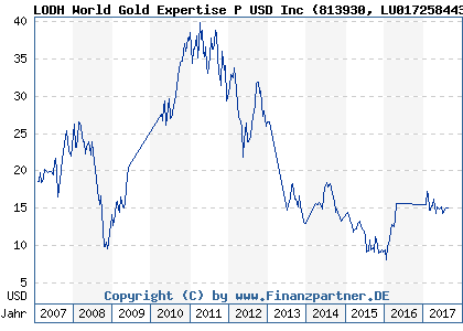 Chart: LODH World Gold Expertise P USD Inc (813930 LU0172584434)