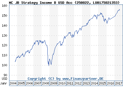 Chart: MC JB Strategy Income B USD Acc (250822 LU0175821353)