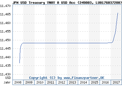 Chart: JPM USD Treasury VNAV A USD Acc (249803 LU0176037280)