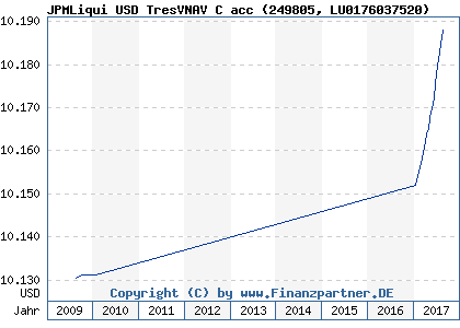 Chart: JPMLiqui USD TresVNAV C acc (249805 LU0176037520)