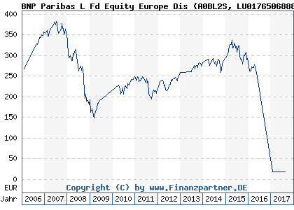 Chart: BNP Paribas L Fd Equity Europe Dis (A0BL2S LU0176506888)