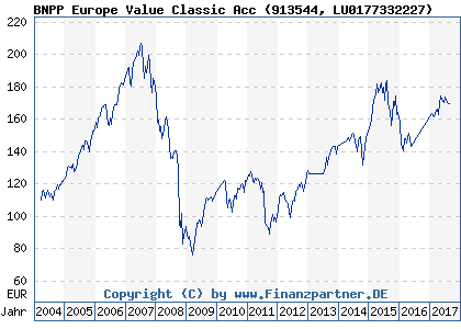 Chart: BNPP Europe Value Classic Acc (913544 LU0177332227)