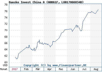 Chart: Danske Invest China A (A0B61F LU0178668348)