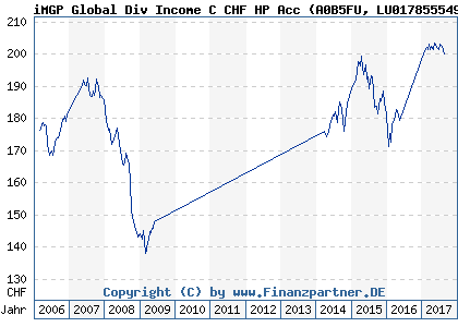 Chart: iMGP Global Div Income C CHF HP Acc (A0B5FU LU0178555495)