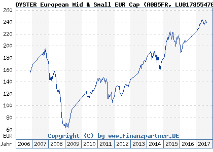 Chart: OYSTER European Mid & Small EUR Cap (A0B5FR LU0178554761)
